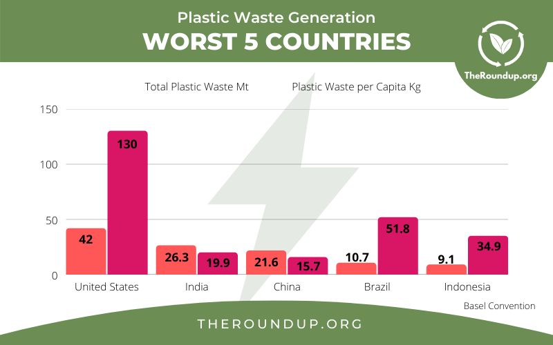 Chart showing annual plastic waste generation by country