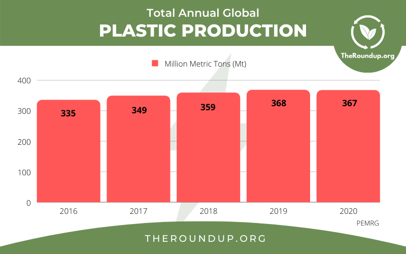 Total Annual Global Plastic Production Graph 