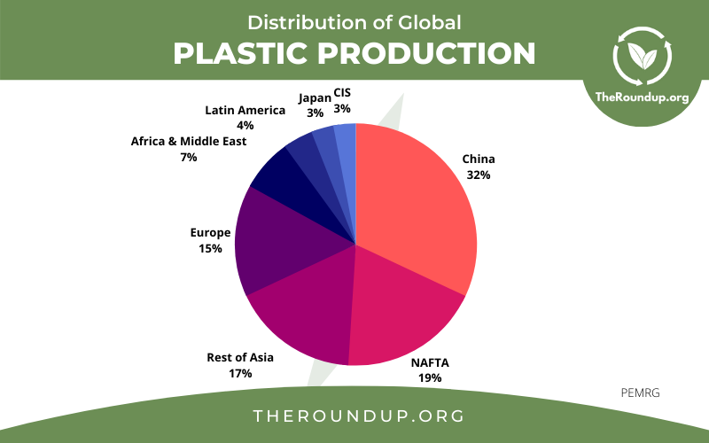  pie chart showing global plastic production breakdown