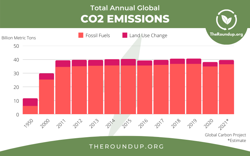 co2 emissions graph 2022