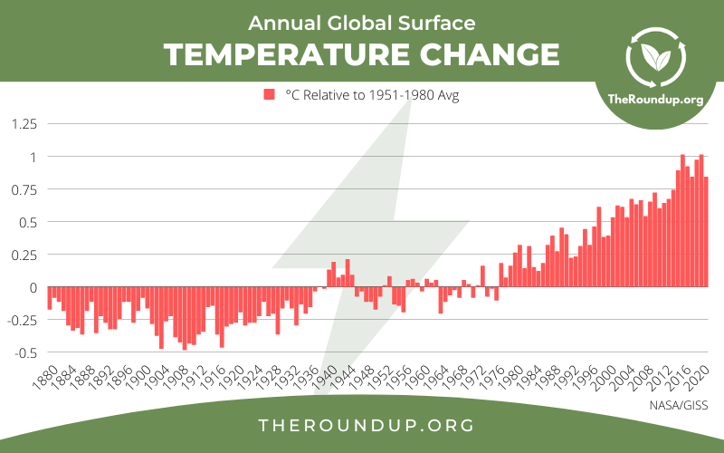 Global Greenhouse Gas Emissions Data