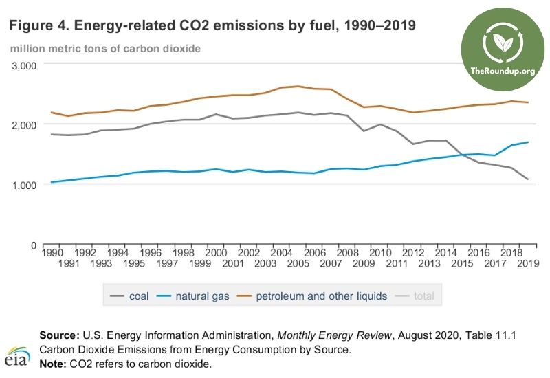 45 Carbon Dioxide, Greenhouse Gas & Climate Change Statistics 2023 -  TheRoundup