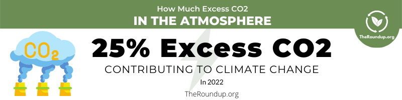 percentage of excess co2 in the atmosphere