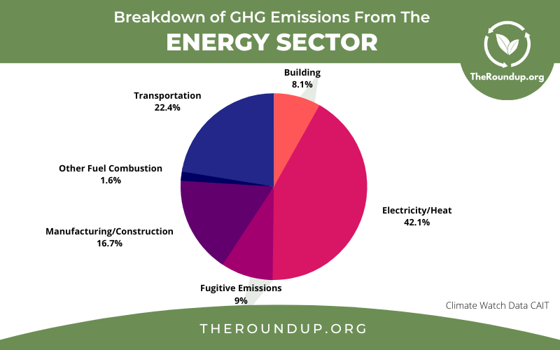 U.S. breakdown of GHG emissions by sector