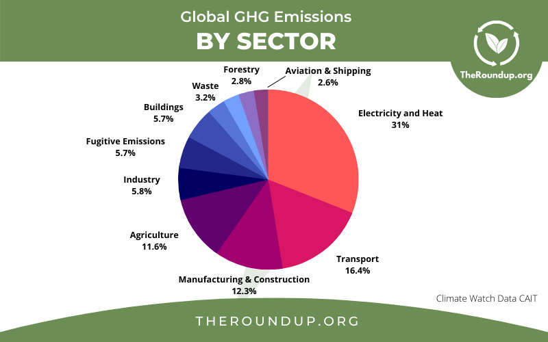 Greenhouse gas emissions by sector, World