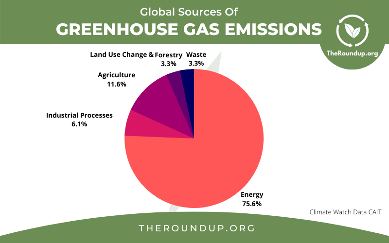 co2 emissions pie chart