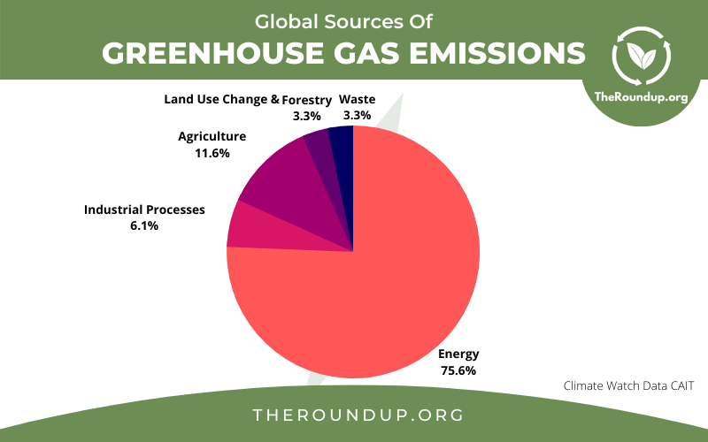 Sources of Greenhouse Gas Emissions, Greenhouse Gas (GHG) Emissions