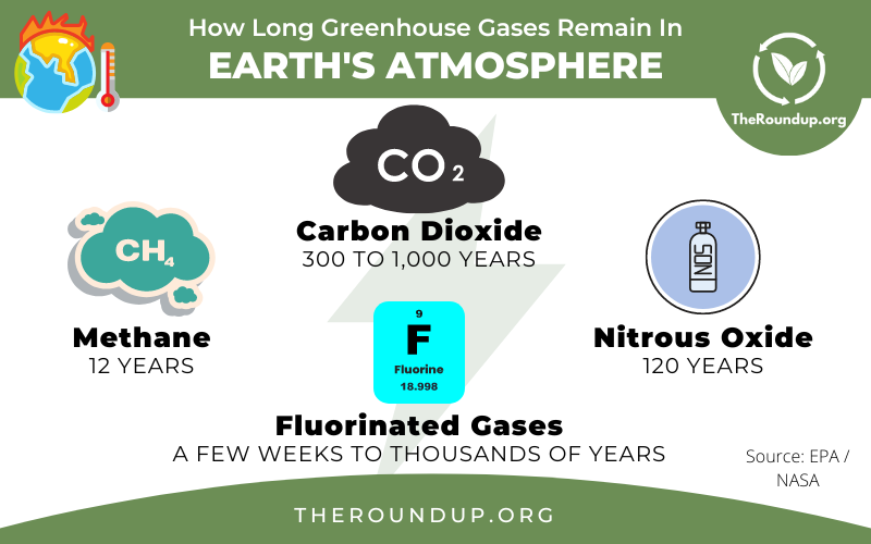 45 Carbon Dioxide, Greenhouse Gas & Climate Change Statistics 2023 -  TheRoundup