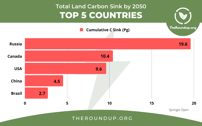 45 Carbon Dioxide, Greenhouse Gas & Climate Change Statistics 2023 -  TheRoundup