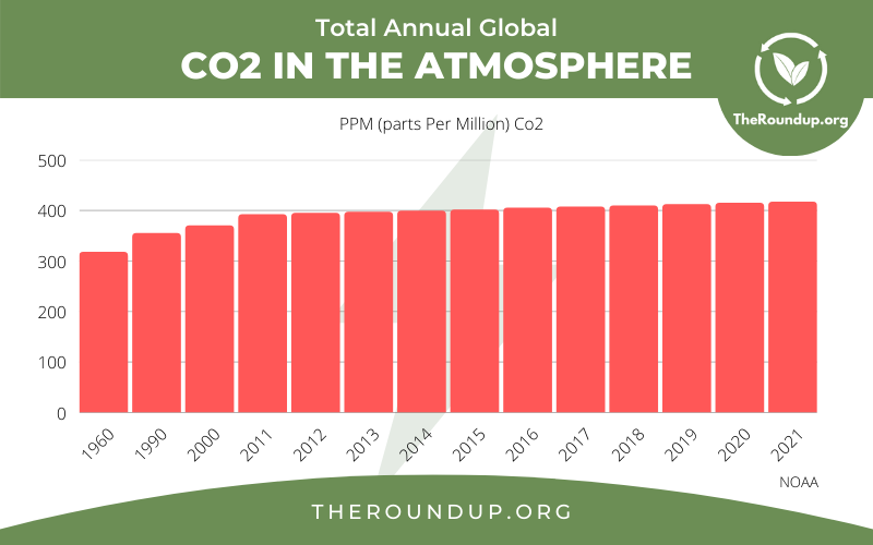 graph showing total co2 in the earths atmosphere by year