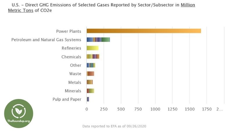 US direct GHG emission data