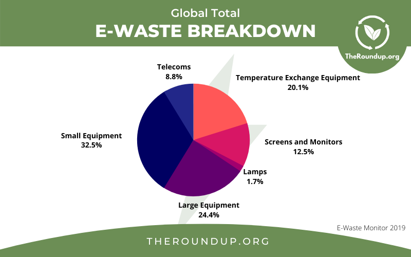 Global E-Waste Breakdown Pie Chart