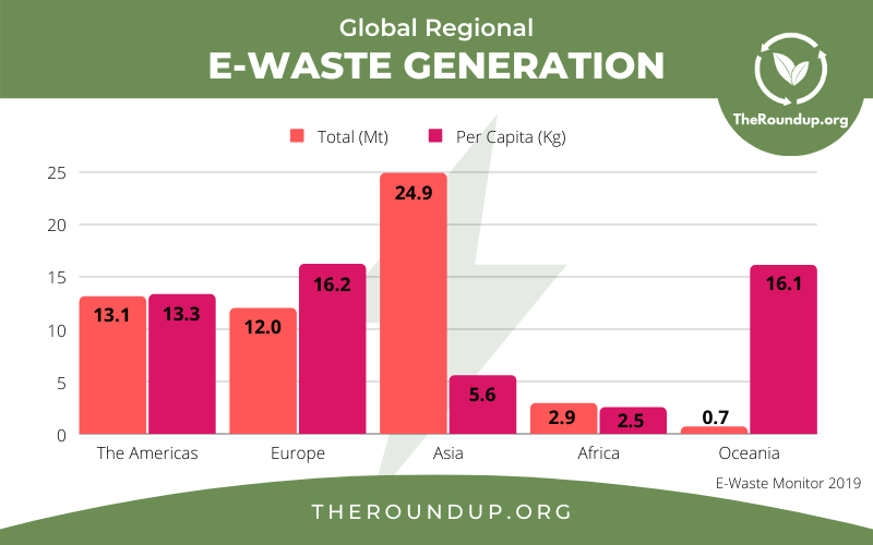 Global E-Waste Statistics by Region