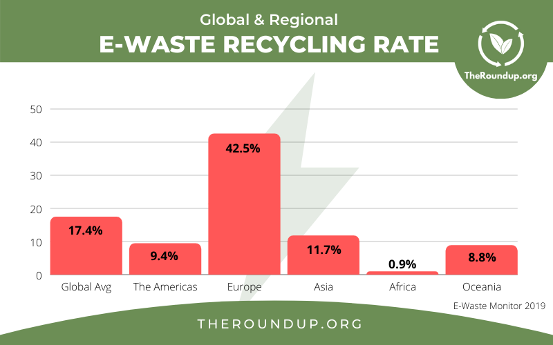 Global & Regional E-Waste Recycling Statistics