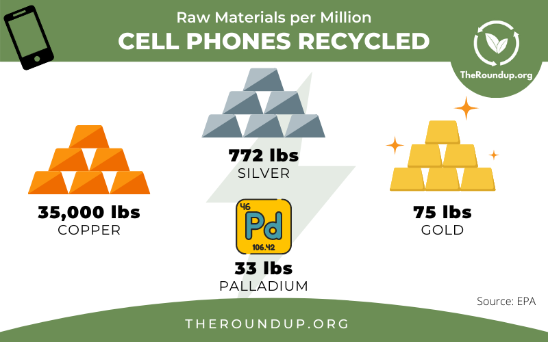 chart showing raw materials obtained from recycling cell phones