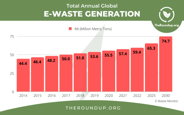 17-shocking-e-waste-statistics-in-2024-theroundup