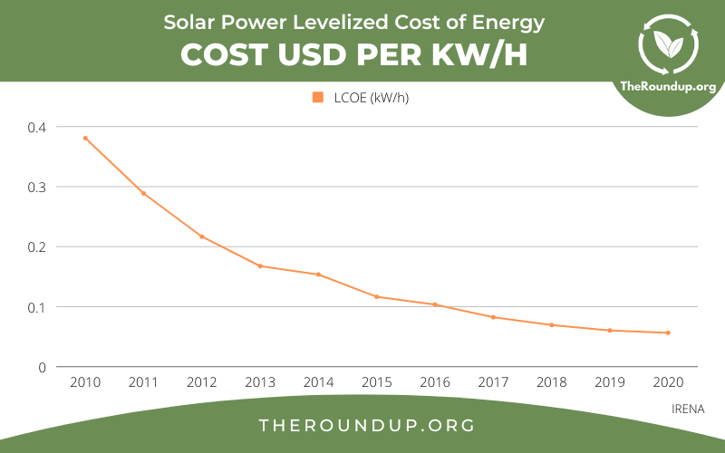 graph showing annual levelized cost of energy for solar power