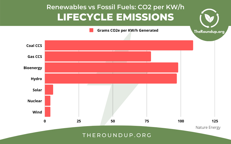 graph showing efficiency of co2 emissions footprint by energy source