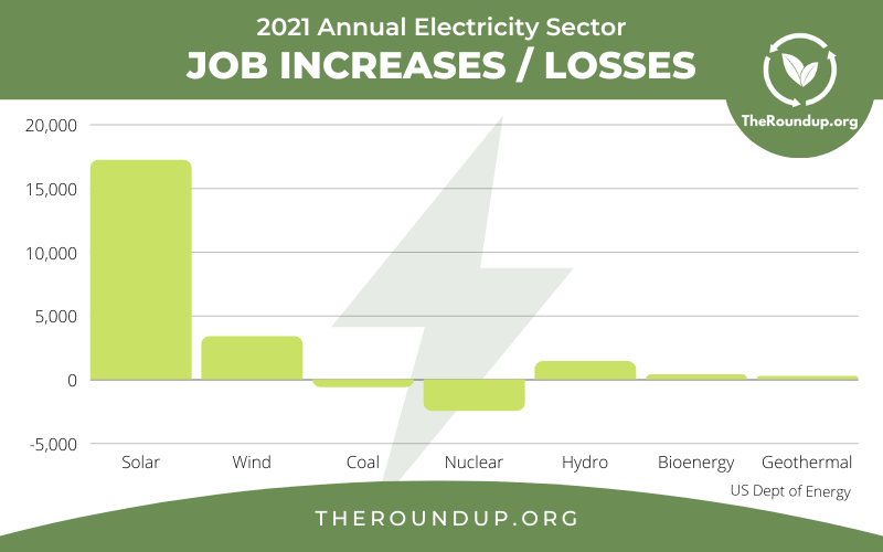 graph showing electricity sector job creation and losses