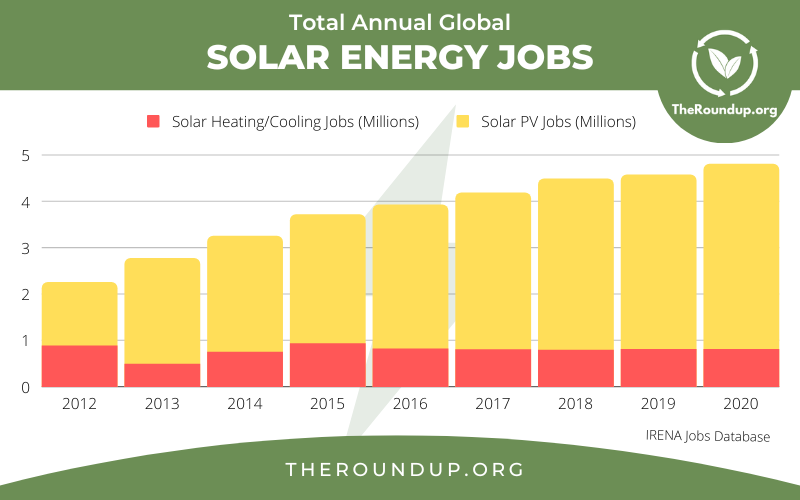 graph showing global annual solar industry employment statistics