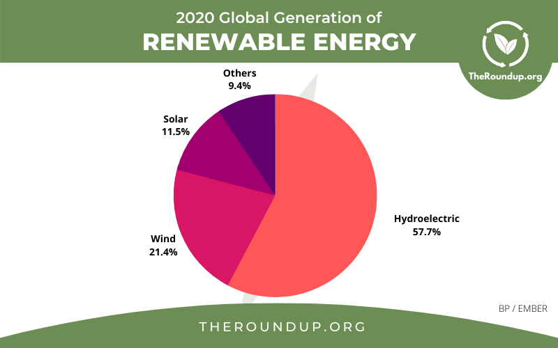 pie chart showing global renewable energy generation breakdown by type