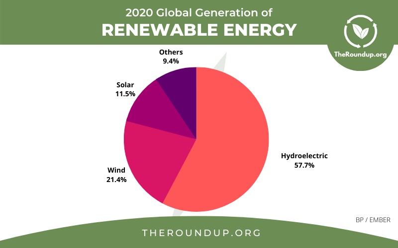 Global Renewable Energy Breakdown 