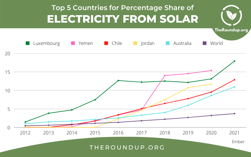 graph showing percentage share of electricity from solar energy by country