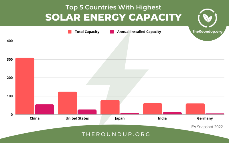 graph showing solar energy capacity by country