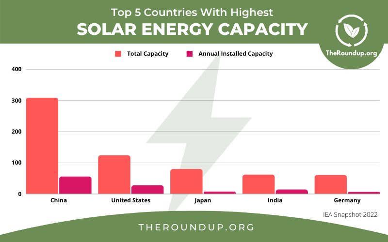 35 Latest Solar Power Statistics, Charts & Data [2025]