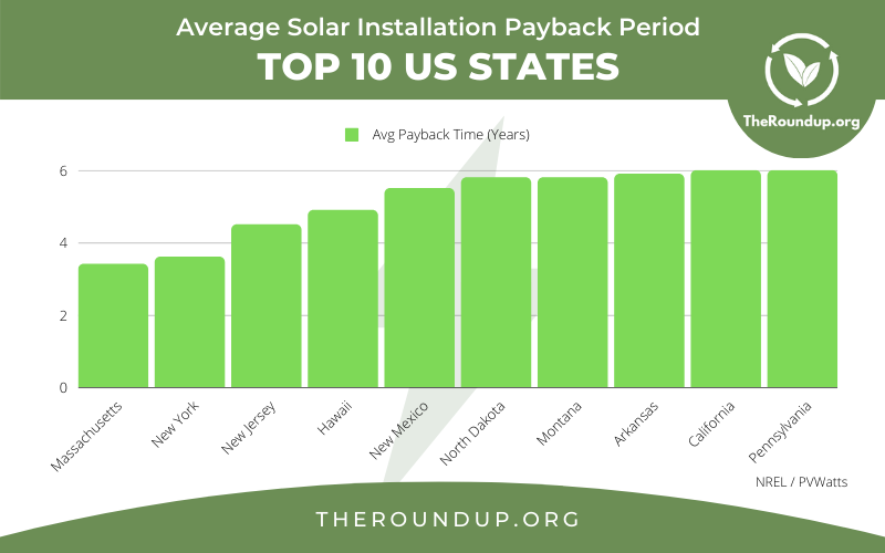 graph showing solar installation payback time by state in the US