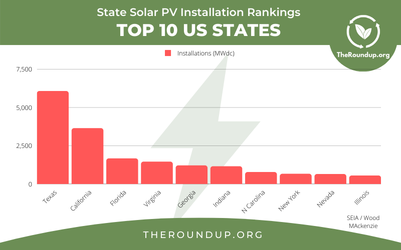 graph showing solar PV installation rankings by state