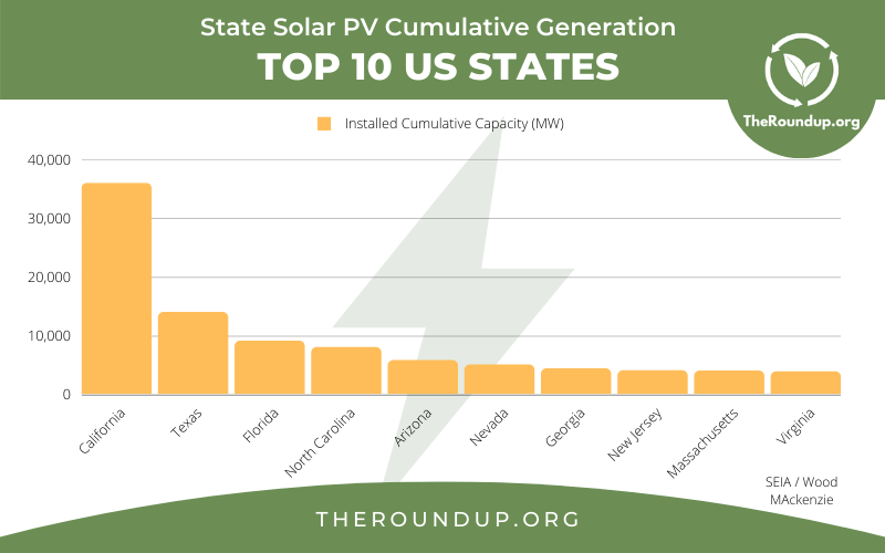graph showing cumulatiev solar energy generation by state in 2021