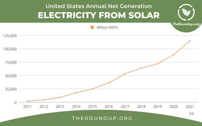 graph showing annual net electricity generation from solar in the US