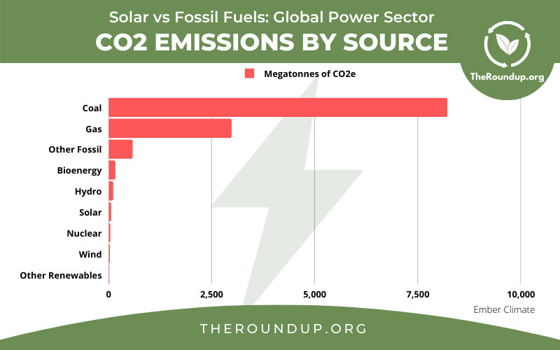 graph showing world power sector emissions by source