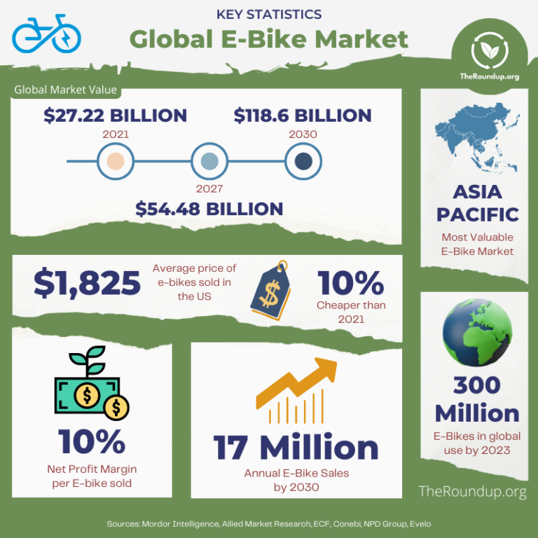 51 Official Ebike Statistics & Facts 2024 TheRoundup