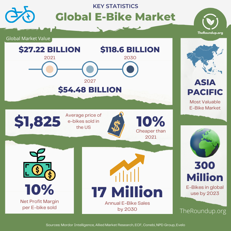 ebike statistics infographic - global market and sales data