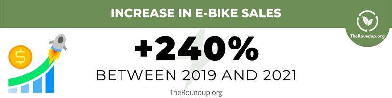statistic about e-bikes becoming more popular