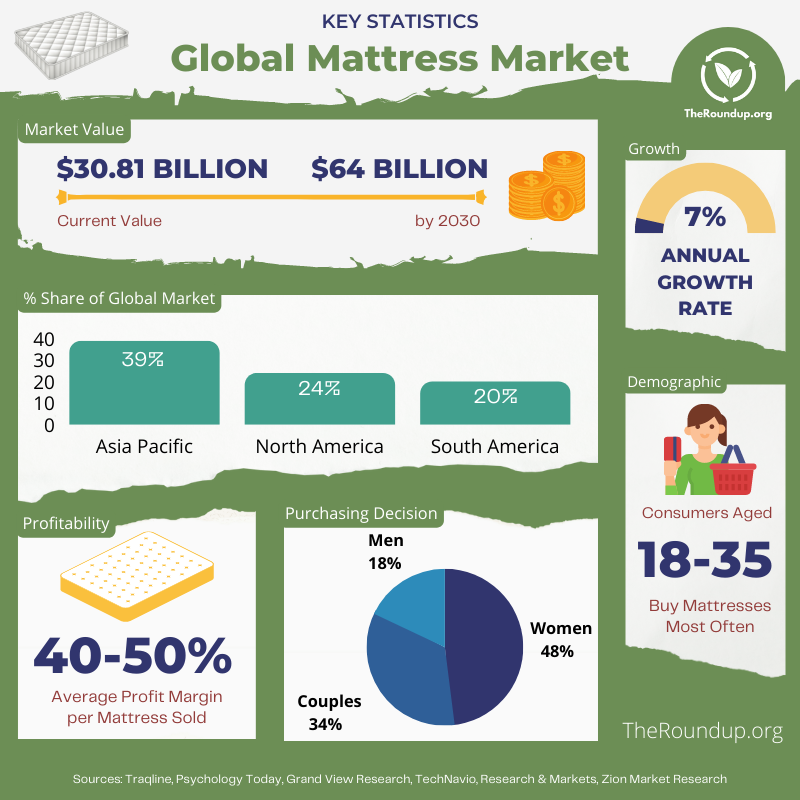 global mattress industry statistics infographic