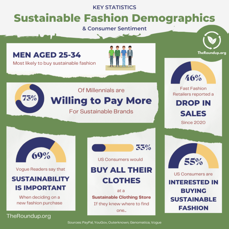 47 Official Sustainable Fashion Statistics 2024 TheRoundup