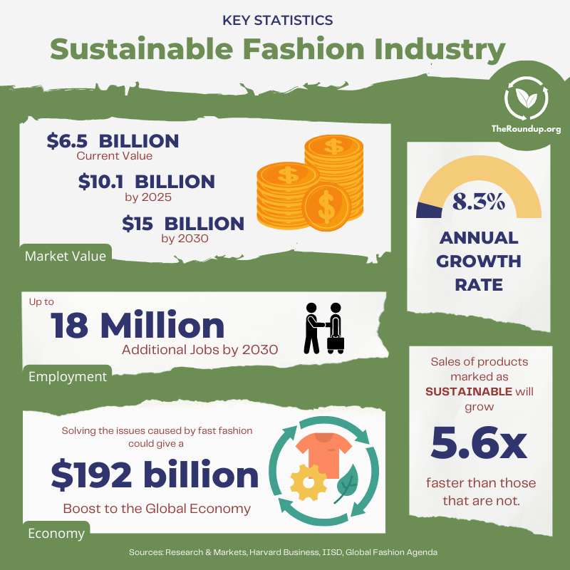 sustainable fashion statistics - industry infographic