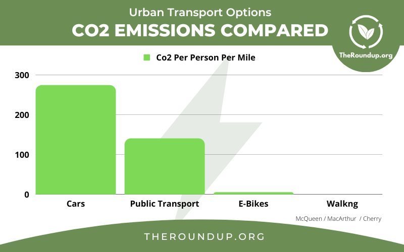 e-bike co2 emissions statistics compared to cars