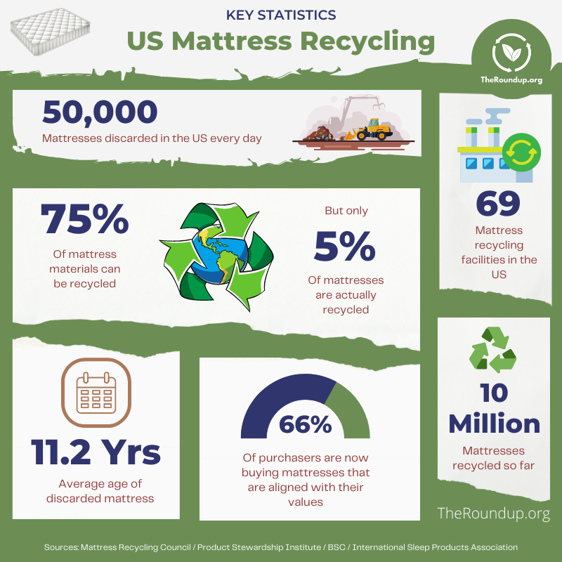 mattress recycling statistics infographic