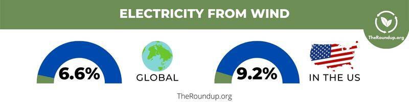 percentage of electricity from wind graphic