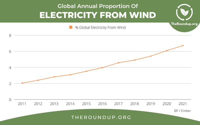 13 Compelling Wind Energy Statistics & Facts (Updated 2024)