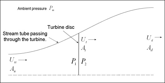 turbine disc graph