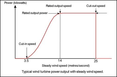 typical wind turbine power curve