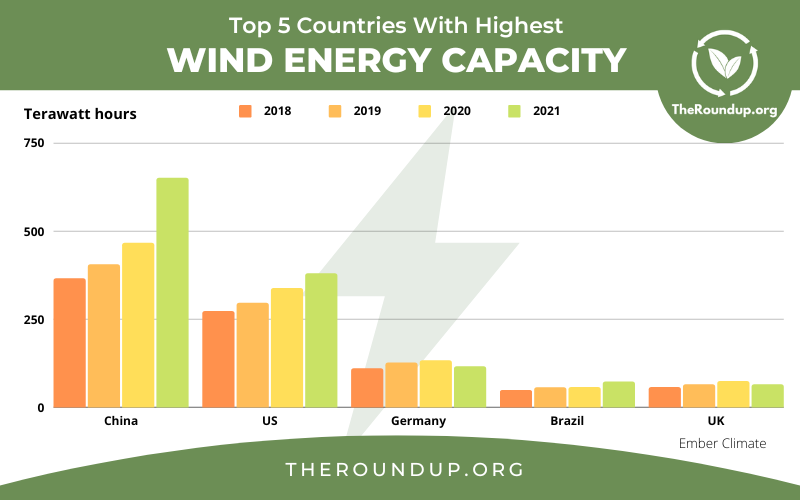 Wind Energy Graphs