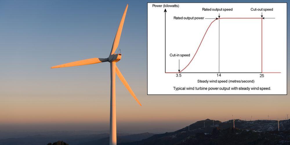 Wind turbine power curve with control regions. No power is generated