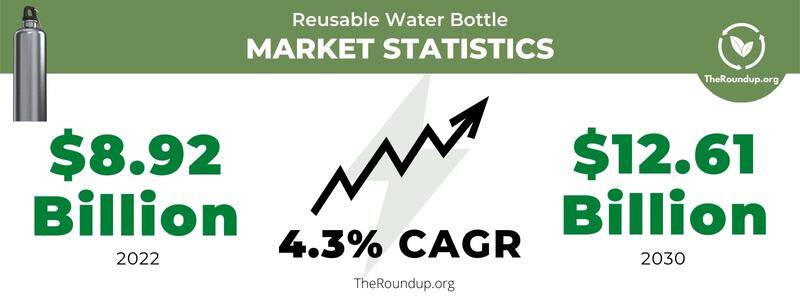 https://theroundup.org/wp-content/uploads/2022/11/reusable-bottle-market-data.jpg