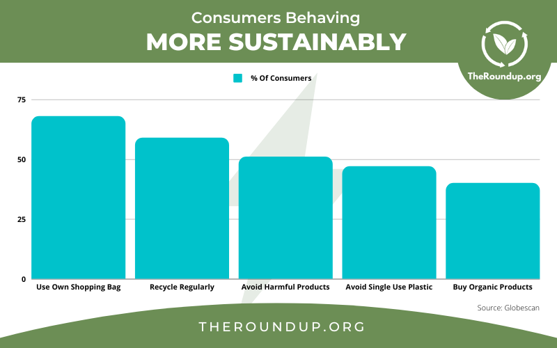Customer expectations of sustainable products